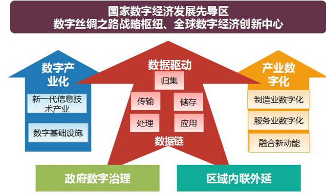 《廣東省數字經濟發展規劃（2018-2025年）》征求意見稿